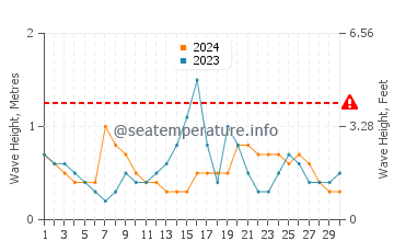 Waves height in Stonington in September