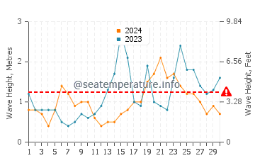 Waves height in South Beach in September