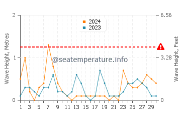 Waves height in Lakeport in September