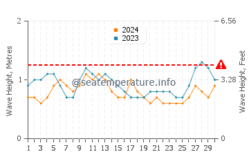 Altezza delle onde Mission Bay a settembre