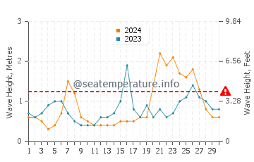 Waves height in North Beach in September