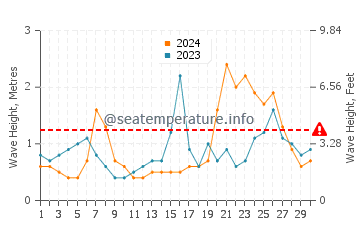 Altezza delle onde Seabrook a settembre