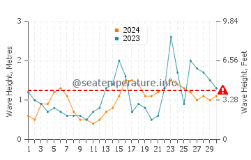 Waves height in Avalon in September