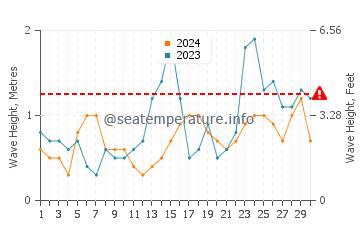 Waves height in Atlantic Beach in September