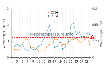 Waves height in Freeport in September