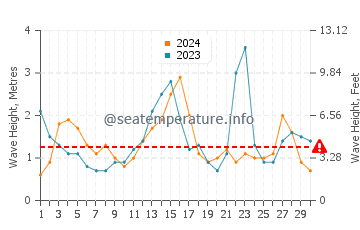 Waves height in Portsmouth in September