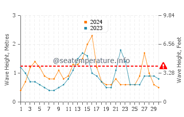 Waves height in Sea Breeze in September