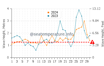 Waves height in Charleston in September
