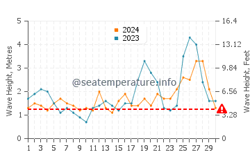Altezza delle onde Oceanside a settembre