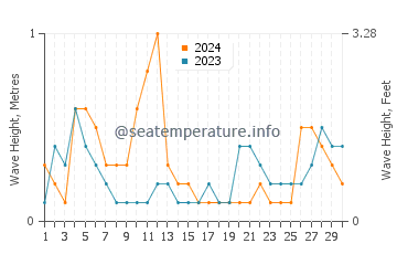 Waves height in Saint Martin in September