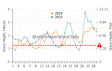 Waves height in San Francisco in September