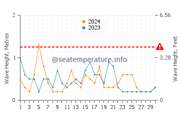 Altezza delle onde Valdez a settembre