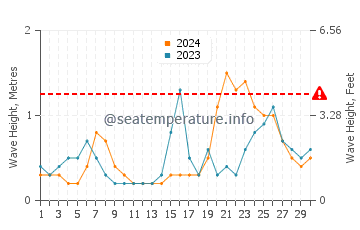 Altezza delle onde Weymouth a settembre