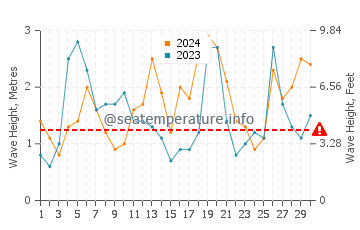 Altezza delle onde Unstad a settembre