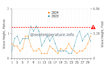 Altezza delle onde Upernavik a settembre