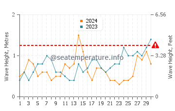 Waves height in Urbanizacion Atlanterra in September