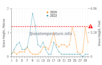 Altezza delle onde Ureki a settembre