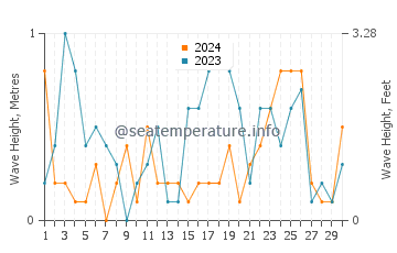 Waves height in Carmelo in September