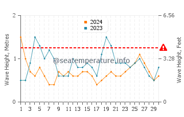 Waves height in Maldonado in September