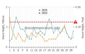 Waves height in Playa Hermosa in September
