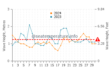 Waves height in Santa Teresa in September