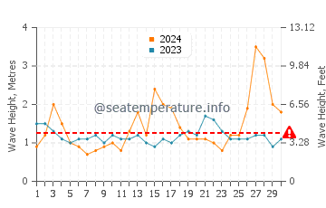 Waves height in Urunga in September