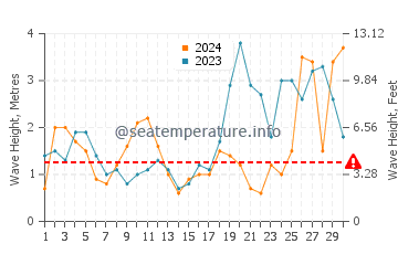 Altezza delle onde Ognissanti a settembre