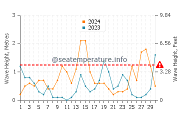 Waves height in Ustka in September