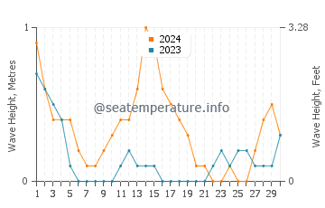 Waves height in Utabi in September