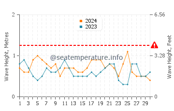 Altezza delle onde Útila a settembre