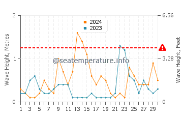 Altezza delle onde Utjeha a settembre