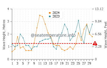 Altezza delle onde Utsira a settembre