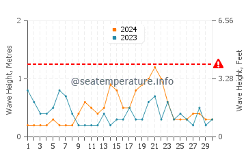 Waves height in Uwajima in September