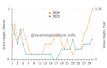 Waves height in Uyong in September