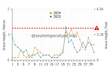 Altura de las olas en Vadso en septiembre