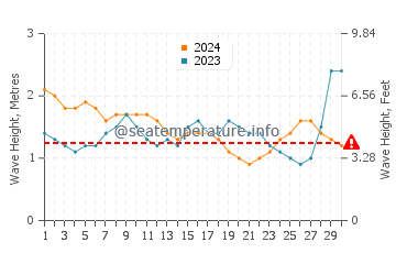 Waves height in Vagator in September