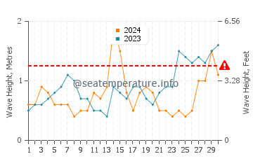 Altura de las olas en Valdevaqueros en septiembre