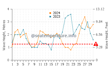 Waves height in Valdovino in September