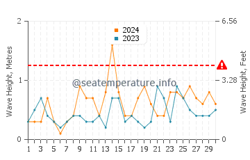 Waves height in Valez-Malaga in September