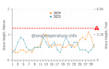 Altezza delle onde Valldal a settembre