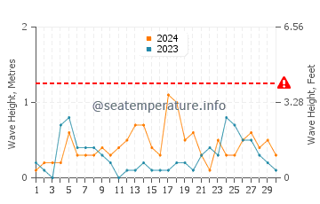 Altezza delle onde Valverde a settembre