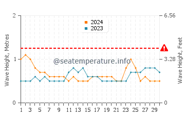 Altura de las olas en Vamizi Isla en septiembre