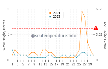 Waves height in Vamo in September