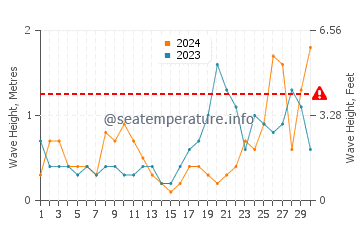 Waves height in Vannes in September