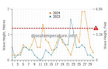 Wellenhöhe in Varazze im September