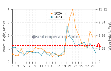 Wellenhöhe in Varde im September