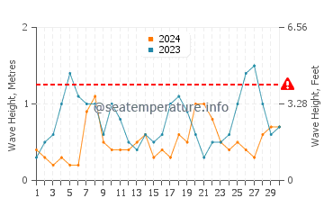 Wellenhöhe in Warna im September