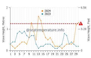 Waves height in Vasilikos in September
