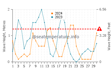 Waves height in Vathi in September