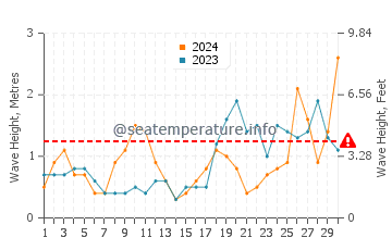 Altezza delle onde Vazon a settembre